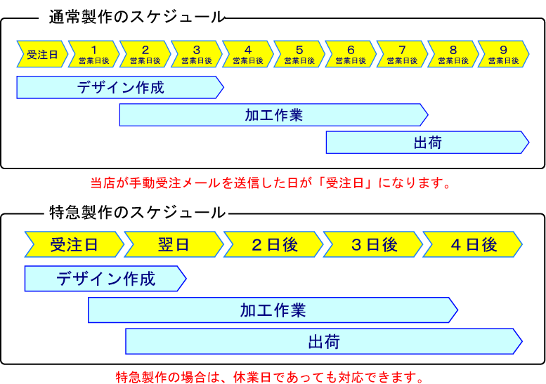 特急製作のスケジュール